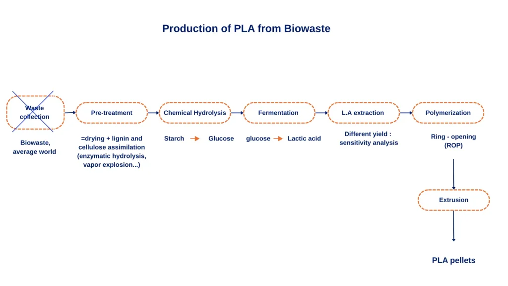 biodéchets
