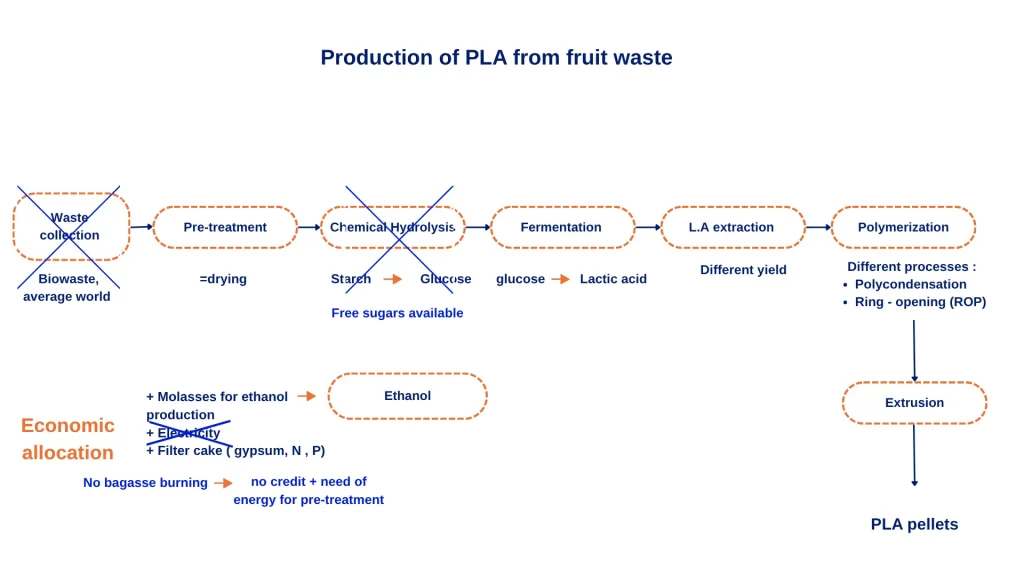 déchets du fruit